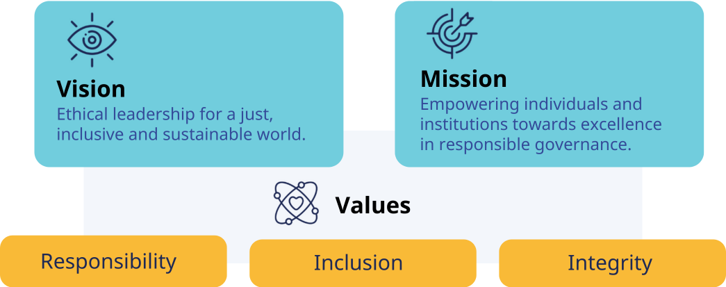 Vision, mission, values